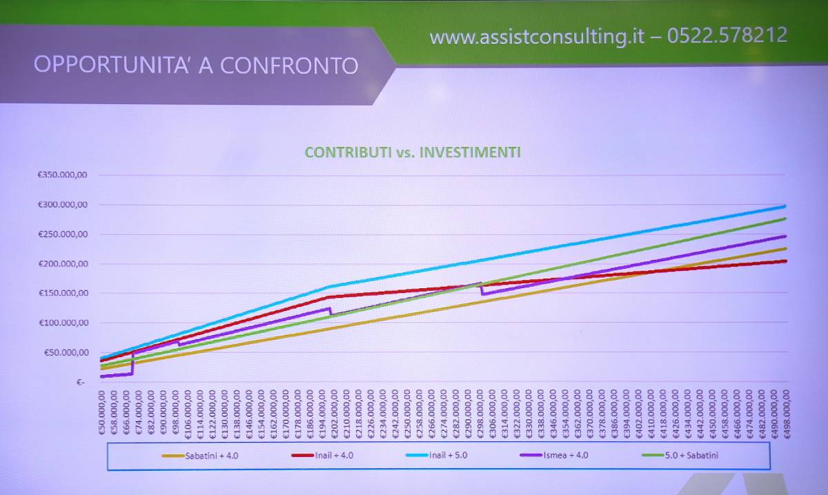 Grafico rappresentante le differenti combinazioni di incentivi in relazione al valore dell'investimento e dei contributi ottenibili grazie al cumulo